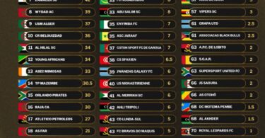 CAF Yatangaza Vilabu Bora Afrika 2025: Simba SC Tano Bora