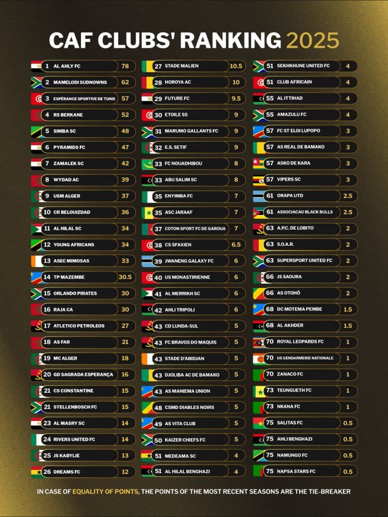 Orodha ya Vilabu Bora Afrika 2025 (CAF Club Ranking) 2 Orodha ya Vilabu Bora Afrika 2025